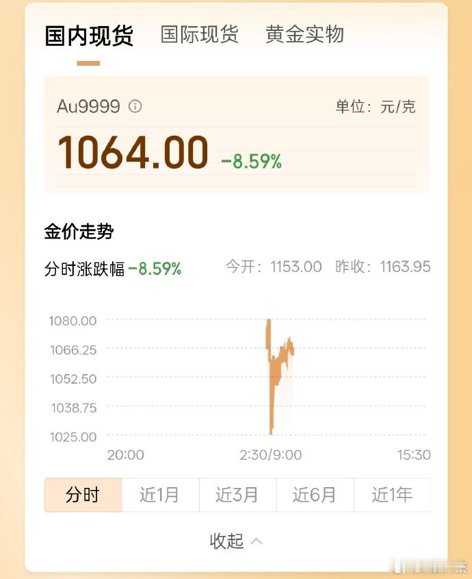 一边是机构说高歌猛进继续舞，一边是震荡持续下跌小散亏麻~黄金不是门好生意咯...