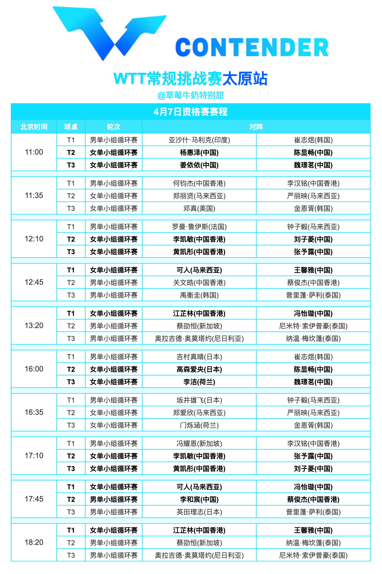 WTT常规挑战赛太原站丨4月7日资格赛赛程 