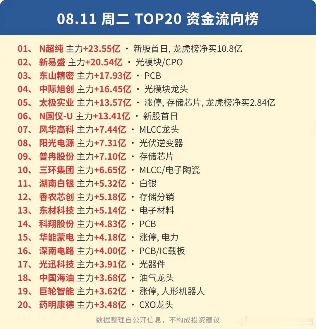 单日几十亿资金扎堆！从两大榜单拆解周二市场最热赛道！8月11日收盘的人气排行榜与