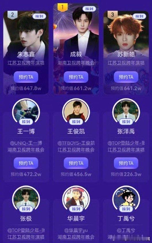 湖南卫视跨年晚会 成毅目前微博跨年预约排名第一☝🏻！实至名归恭喜恭喜 