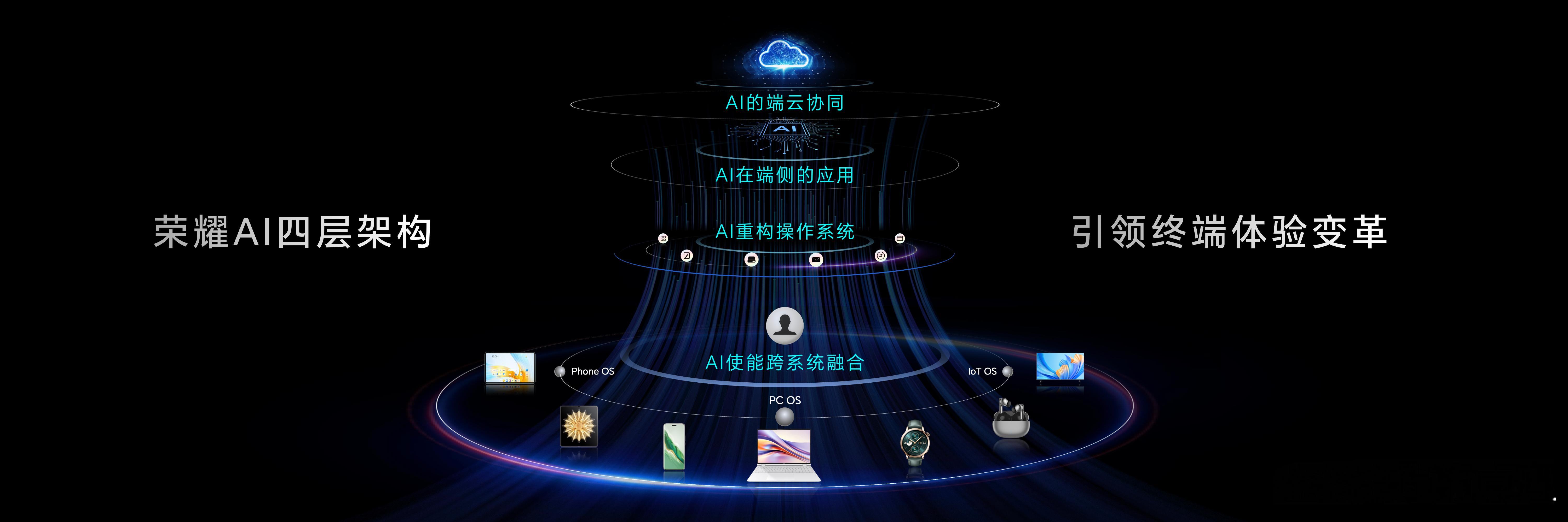 智能终端AI四层架构，引领端侧体验变革。荣耀在2024年MWC上发布荣耀AI使能