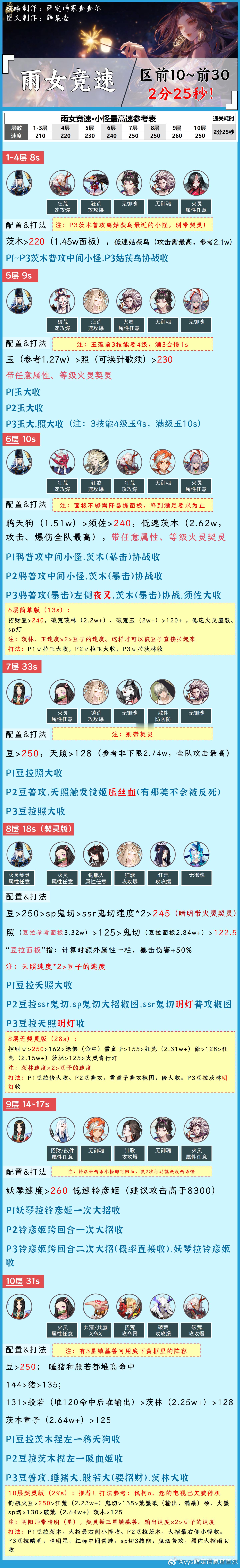 #阴阳师手游[超话]##超话创作官##夏日畅想季# 【雨女竞速】2分25秒，打法