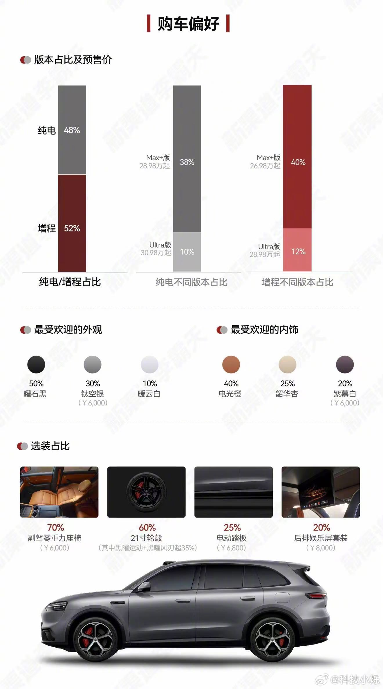 问界M6近七成小订用户为90后 在问界M6店里，听到几位年轻人聊选车经历，对这车
