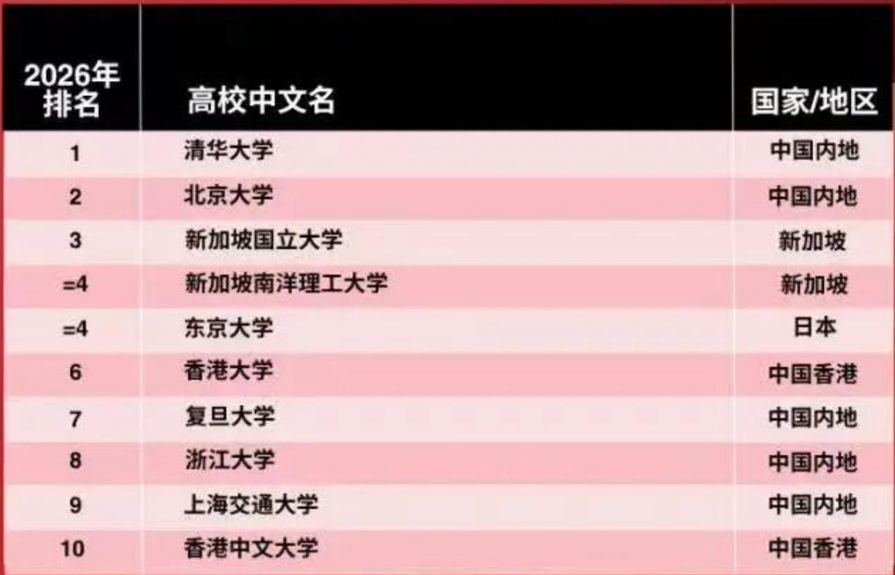 泰晤士亚洲前十高校，清华北大稳居前二，其中清华大学已经是连续第八年成为亚洲第一，