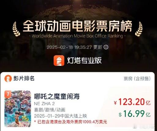 哪吒2全球动画第1~评 赞 抽5个送6.66🧧 太牛了！恭喜哪吒！中国电影YY