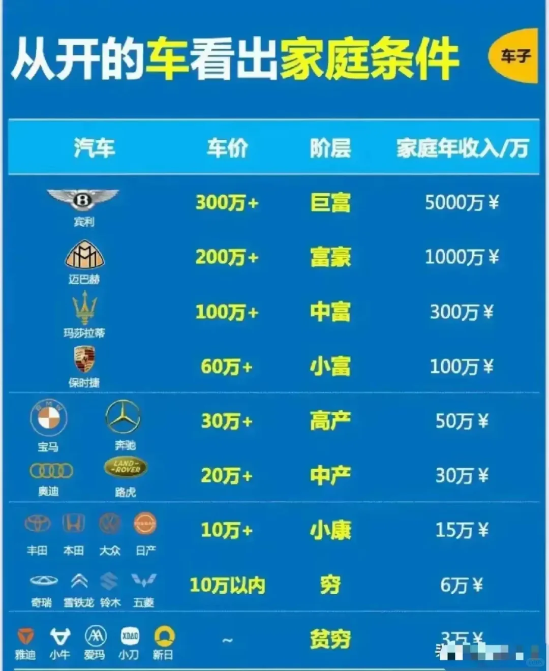 从开的车看出家庭年收入，各位认同吗？ 大龙觉得不一定，认识几千万资产的...