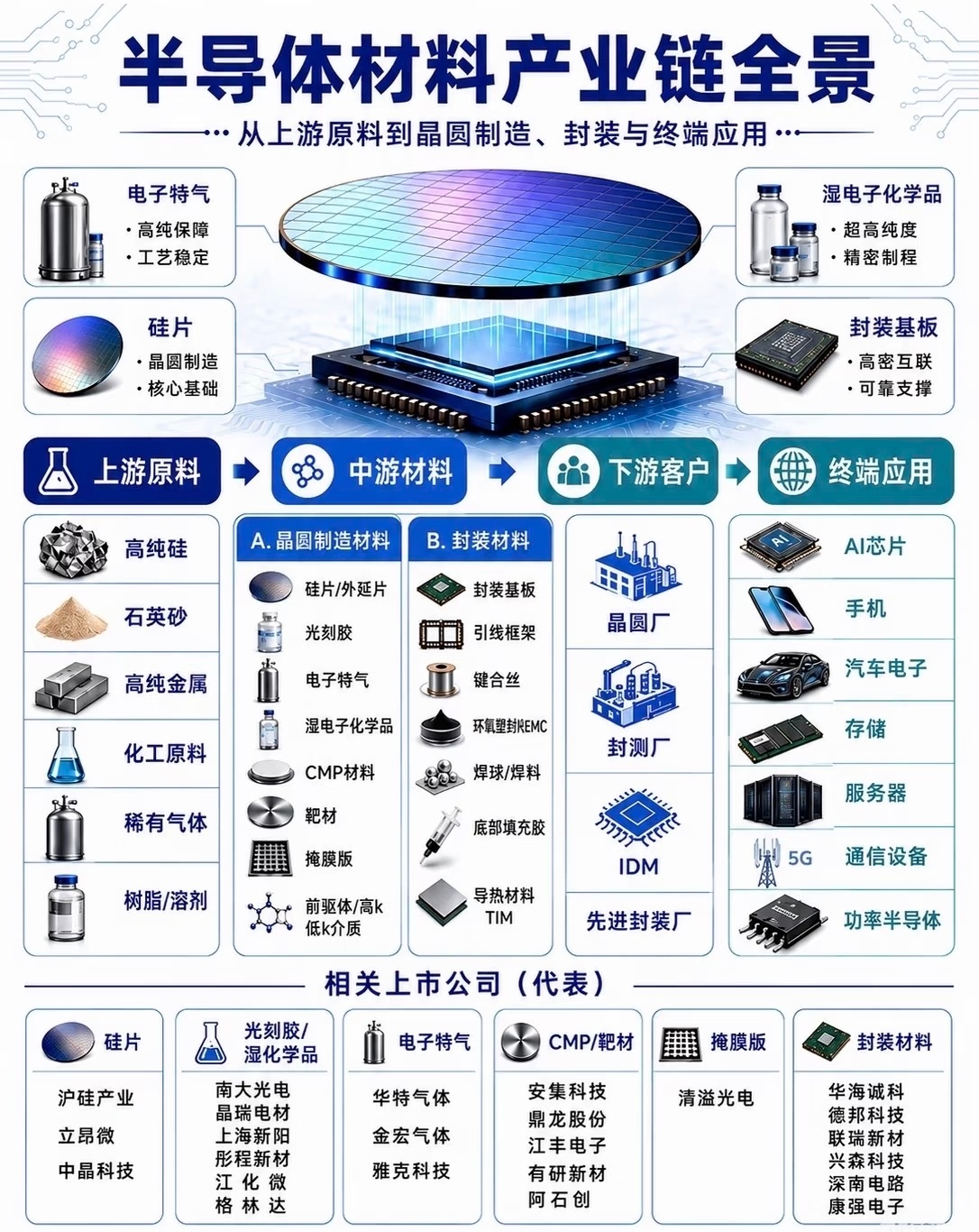 一图看懂半导体全产业链！（不够成投资建议） 