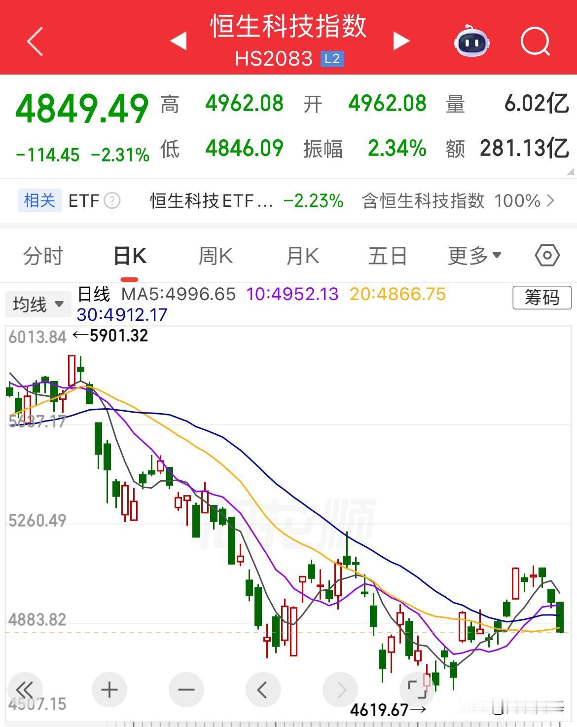 人家涨，你跌，人家跌，你大跌！对涨是比较恐惧了，港股低开低走，恒生科技跌幅2.3