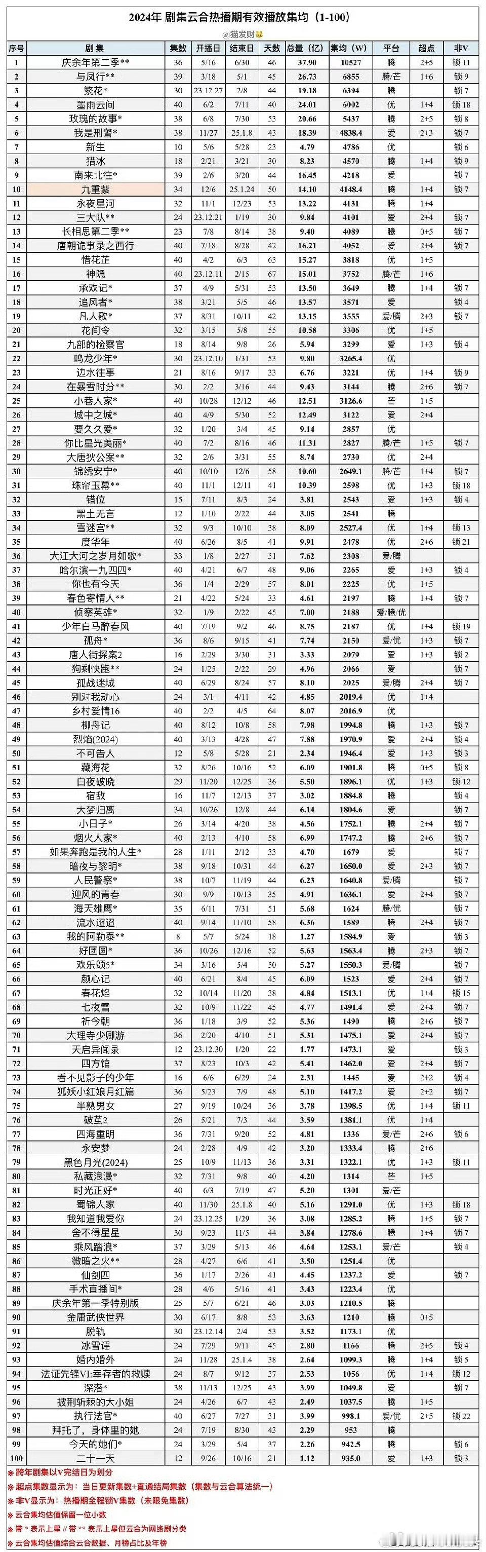 《九重紫》真的非常厉害，其热播期均集播放量已然超过了《永夜星河》。 