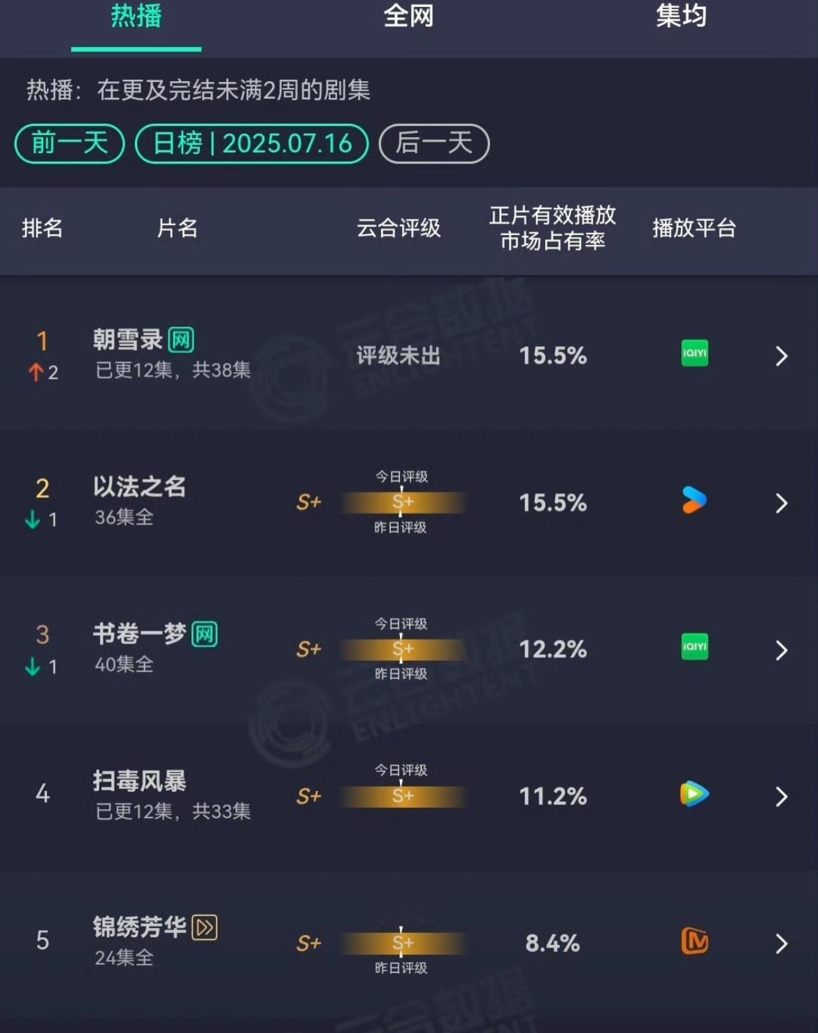 📣啊啊啊啊啊朝雪录连升两名登顶云合！敖瑞鹏真的要起飞了，太🐮比了！！！🥝你