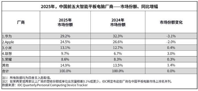 根据IDC的数据统计，2025年中国大陆平板市场份额第一仍为华为，29.2%。今