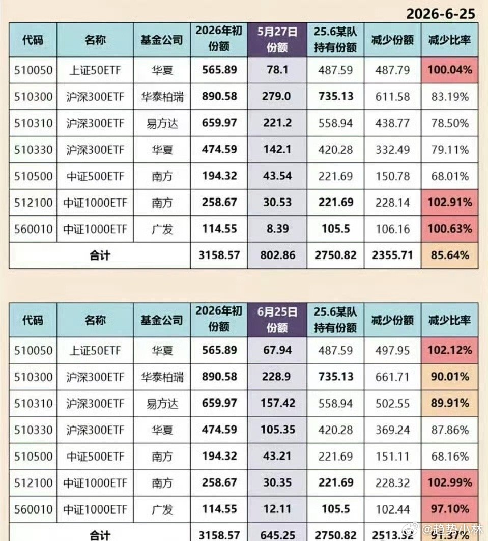 某队还没减完么？牛市清仓式减持也是good