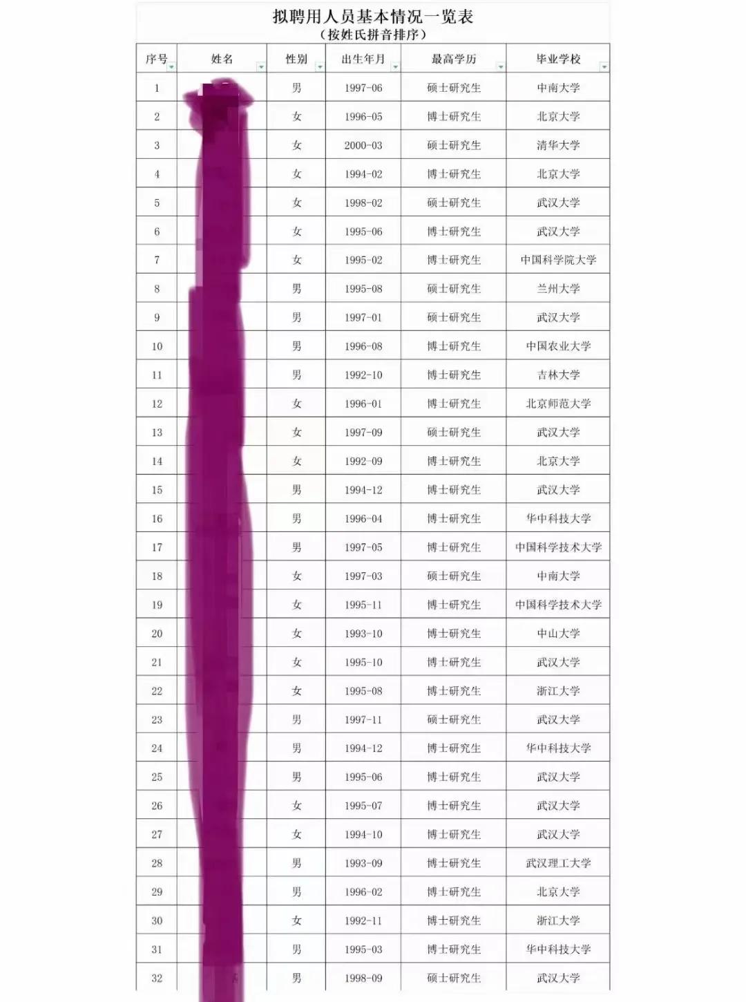 武汉大学23年辅导员招聘公示，还是编外！不卷不中国啊！ 