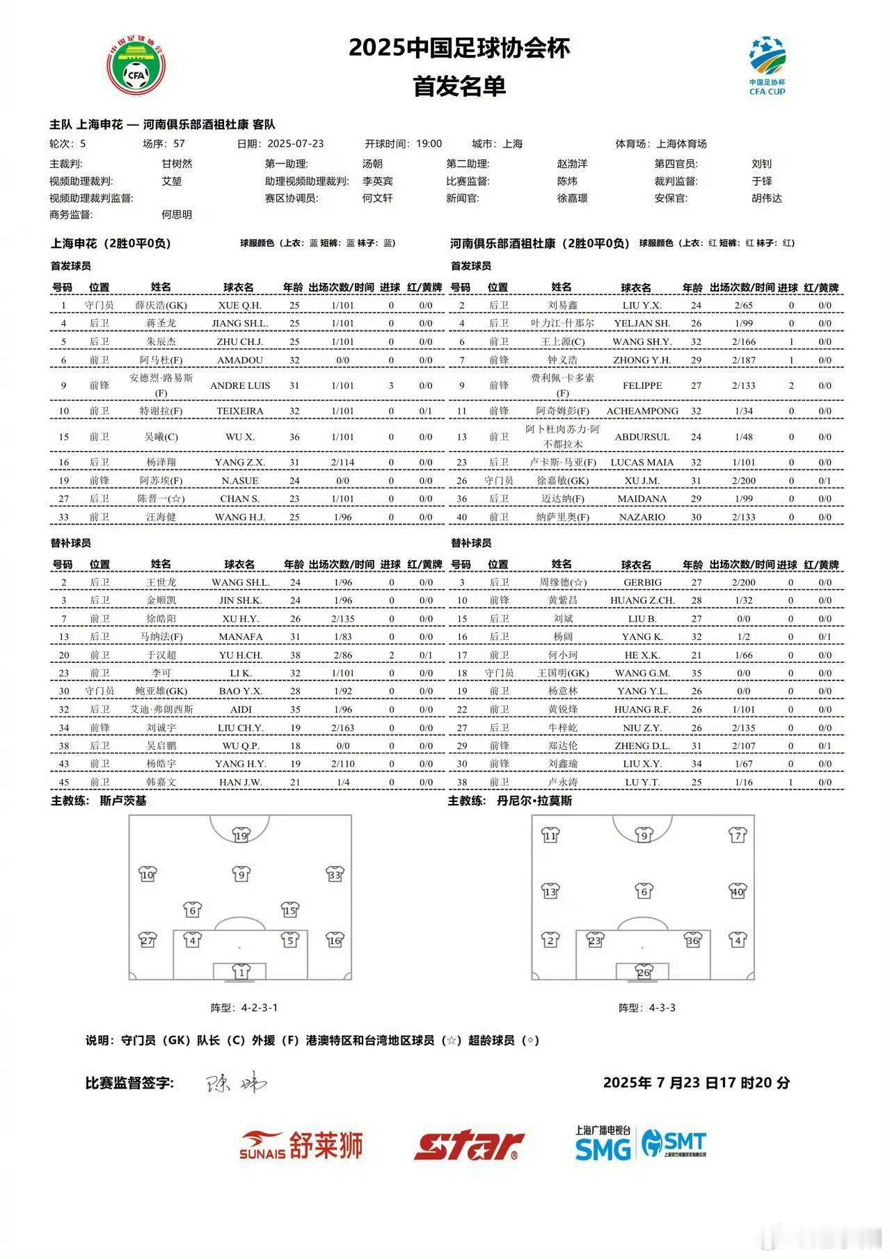 申花 4 外对河南 5 外。杨泽翔阿马杜汪海健首发，马纳法李可替补。上海申花[超