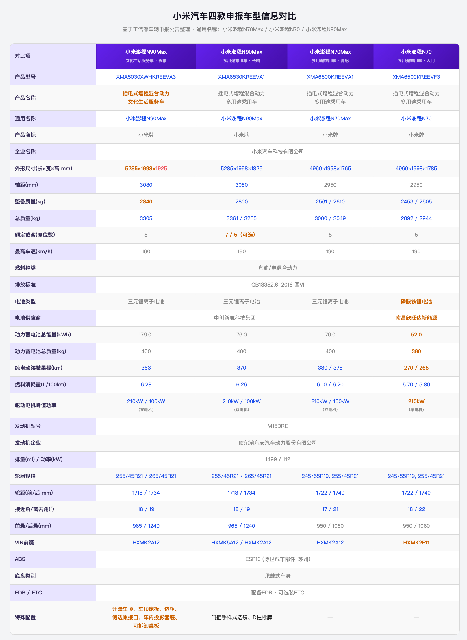梳理下工信部刚公示的小米澎程四款车型，N70、N70Max、N90 Max以及N