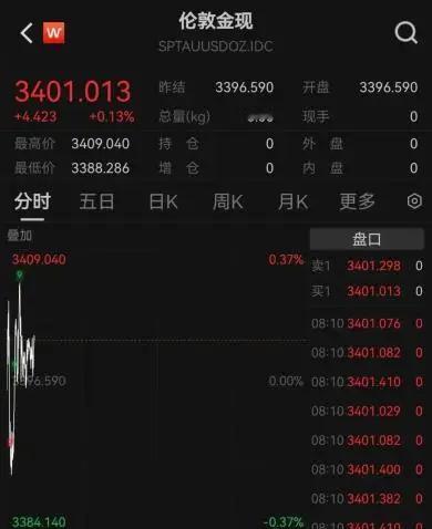 在全球动荡不安的形势下，黄金起伏不定，俗话说"乱世黄金"。预计2025年黄金趋势