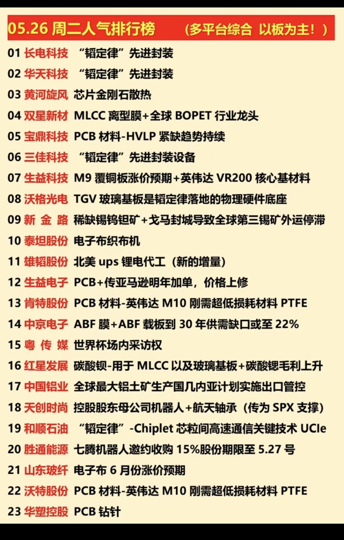 5.26周二  涨停热点+人气龙虎榜！

1.韬定律：先进封装
2.PCB材料