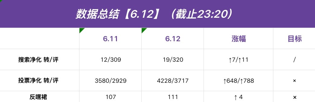 陈奕恒  💜陈奕恒 四代第一全能制作人 【今日总结】hello呀大家小黑来啦今