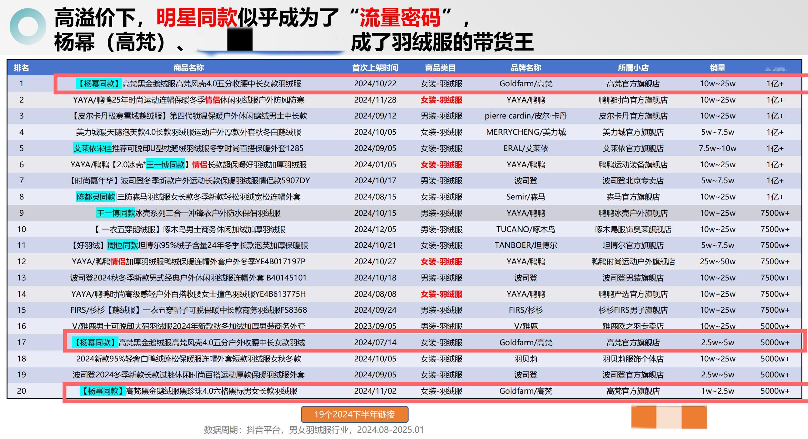 根据抖🎵数据统计，24.8到25.01的羽绒服行业杨幂高梵黑金鹅绒服同款销售额