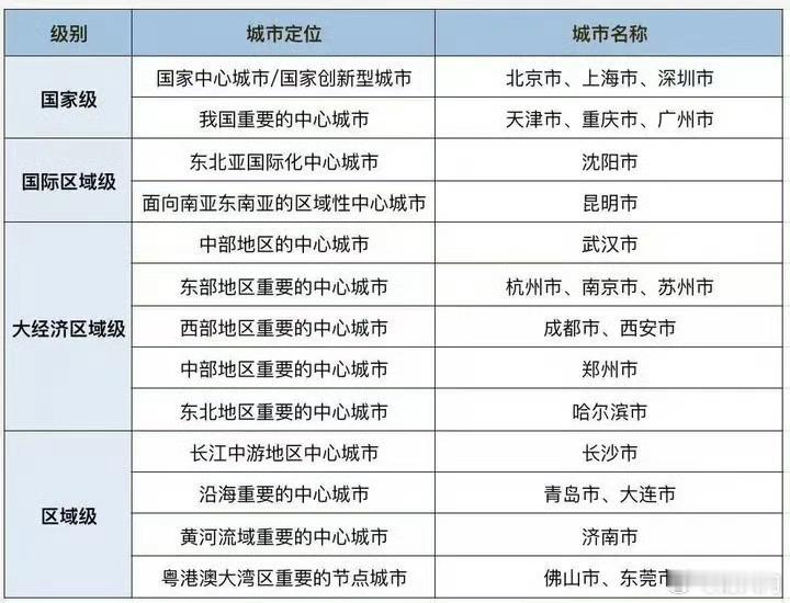 22个超大特大城市核心功能定位。其实作为个人生活的话，每个城市都足够你生活了，甚