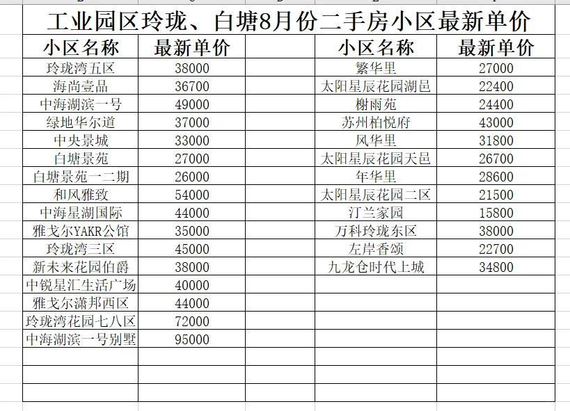 园区玲珑湾、白塘、东沙湖小区最新单价