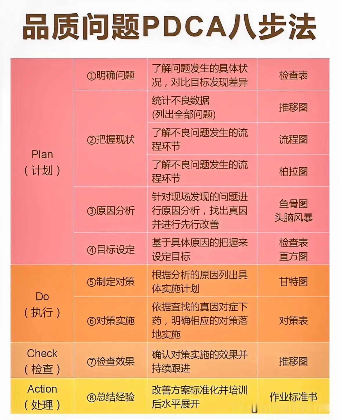 品质问题PDCA八步法