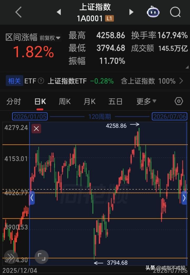 上半年惊恐的哀嚎声多于惊喜的欢笑声（何况上证上半年还有涨幅在），这现象正常吗？此