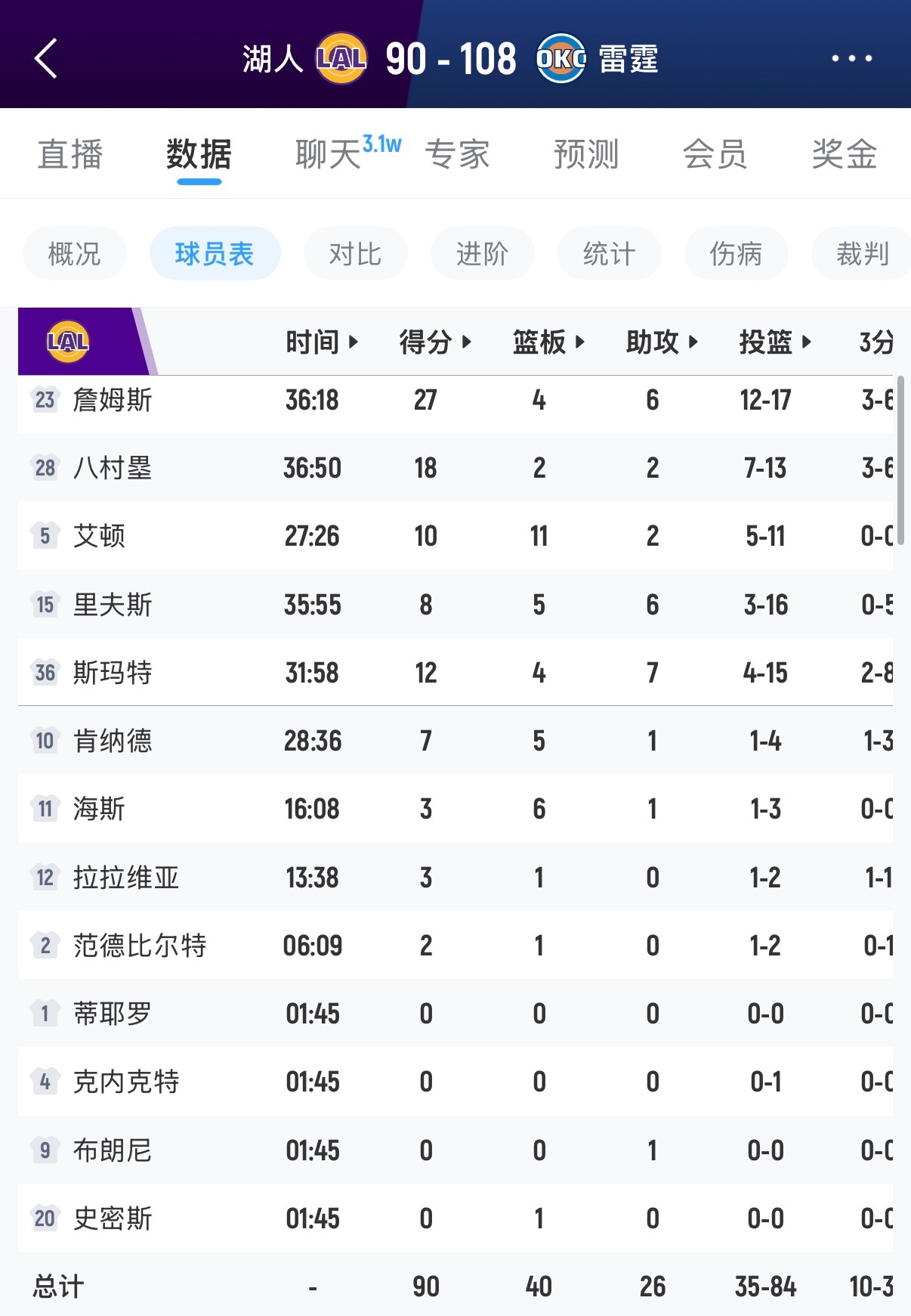 第一场雷霆不出意外的轻松取胜，感觉雷霆都没上啥强度，就上了第三节一会强度湖人那几