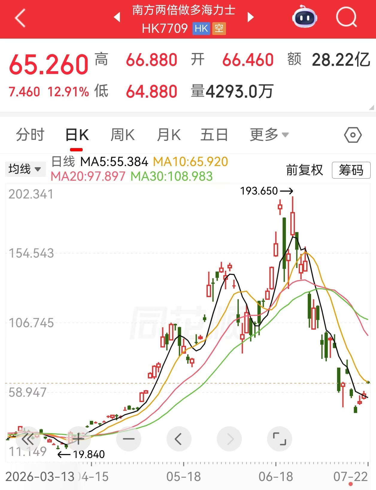 抄底的代价:提前一天，回撤20%；提前两天，回撤40%；提前五天，回撤50% 