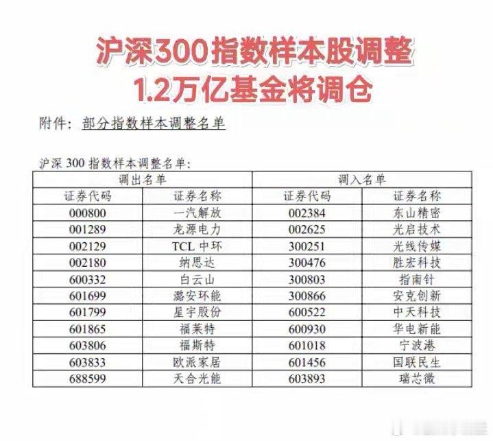 沪深300调整11只样本股，1.2万亿基金调仓，哪些股会被大买大卖？周末，中证指