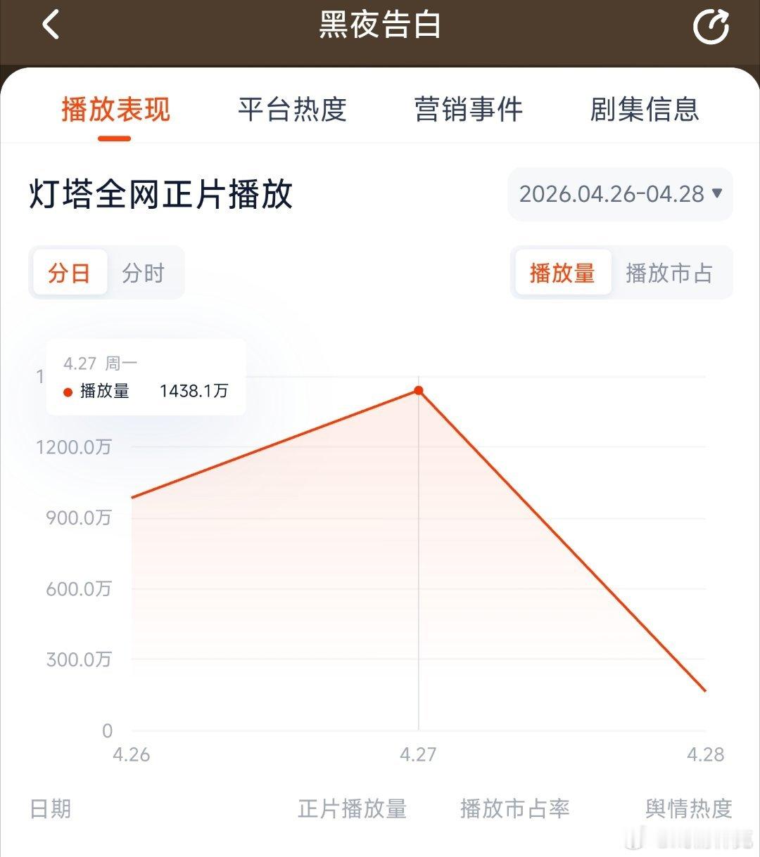 黑夜告白 次日云合推测1000万上下。 