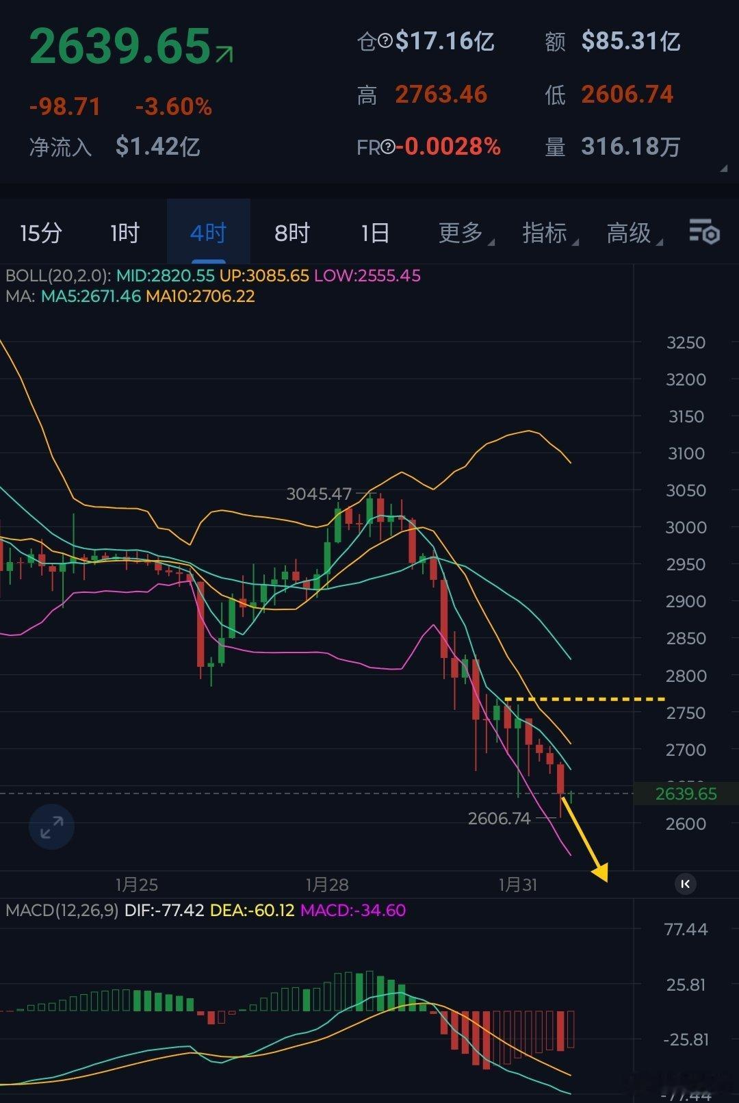 大饼弱势整理，继续关注8.2万一带支撑。仪态，相当弱势，整体反彈微乎其微，4小时