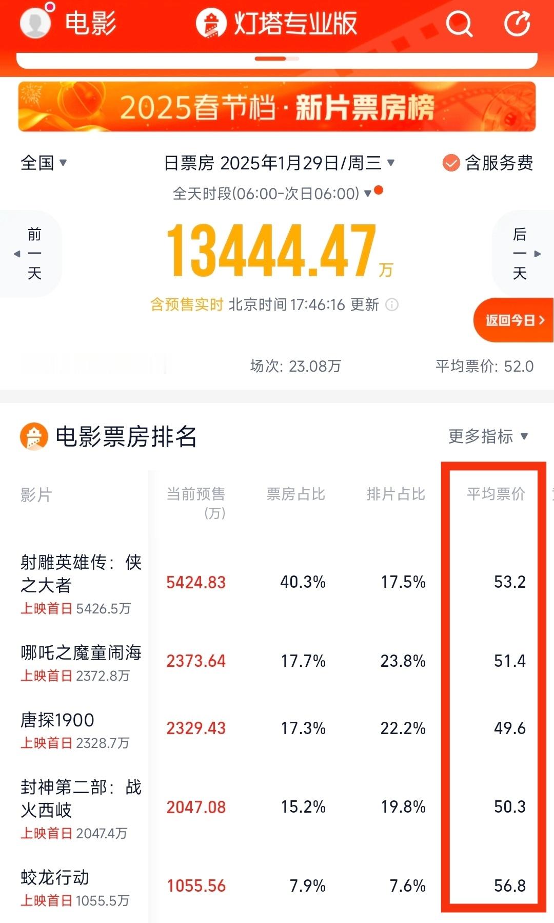 射雕票价并不高！几部电影都差不多的！春节档本身价位就高，抢到票补的是极少数，大家