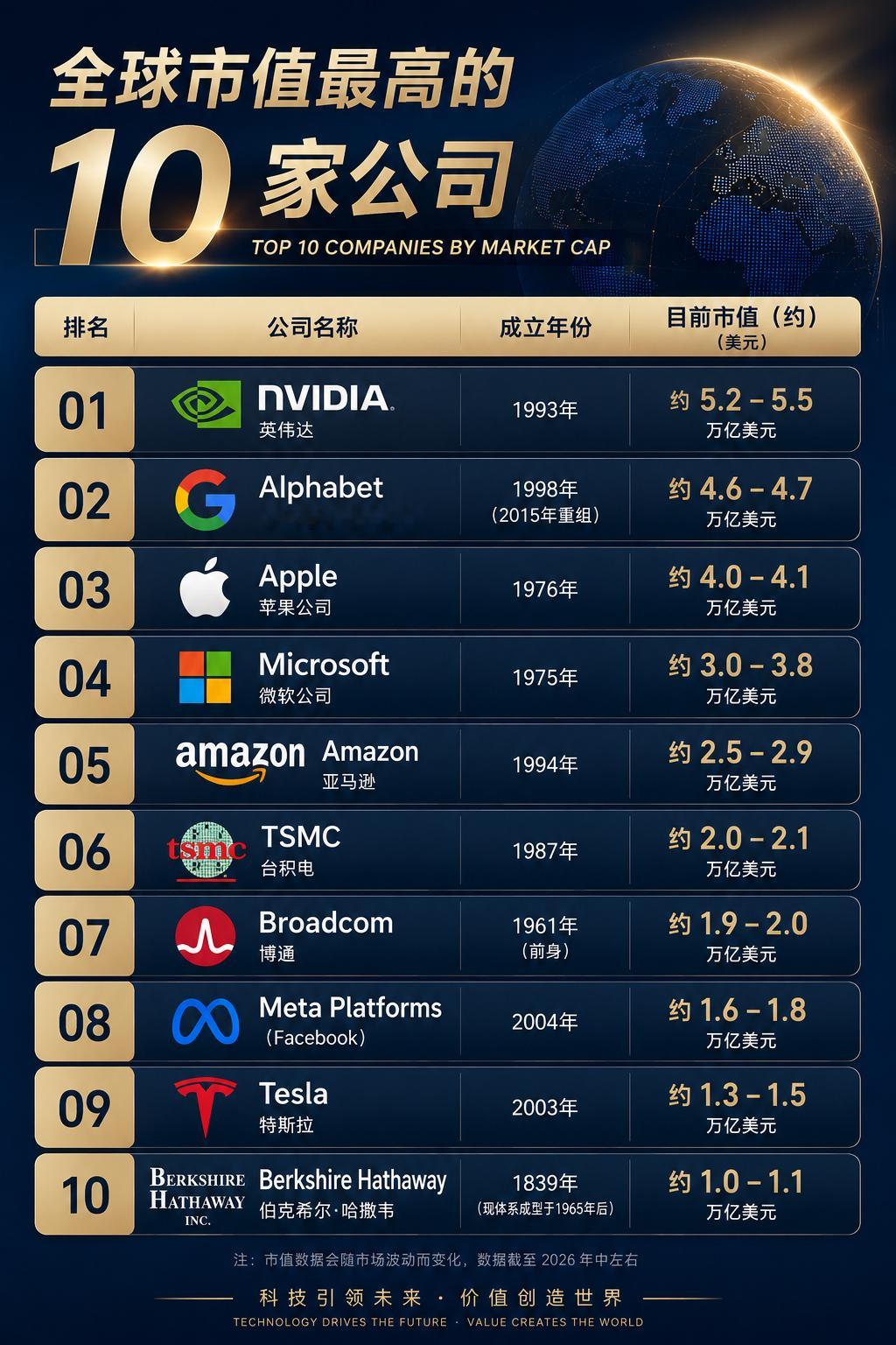 全球市值排名前十的企业，其中前八家均诞生于20世纪。即便是特斯拉、Meta这类新