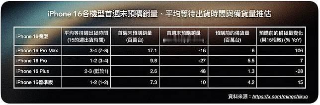 就首销数据来看，iPhone16卖的是真不咋地，目前iPhone16系列首销销量