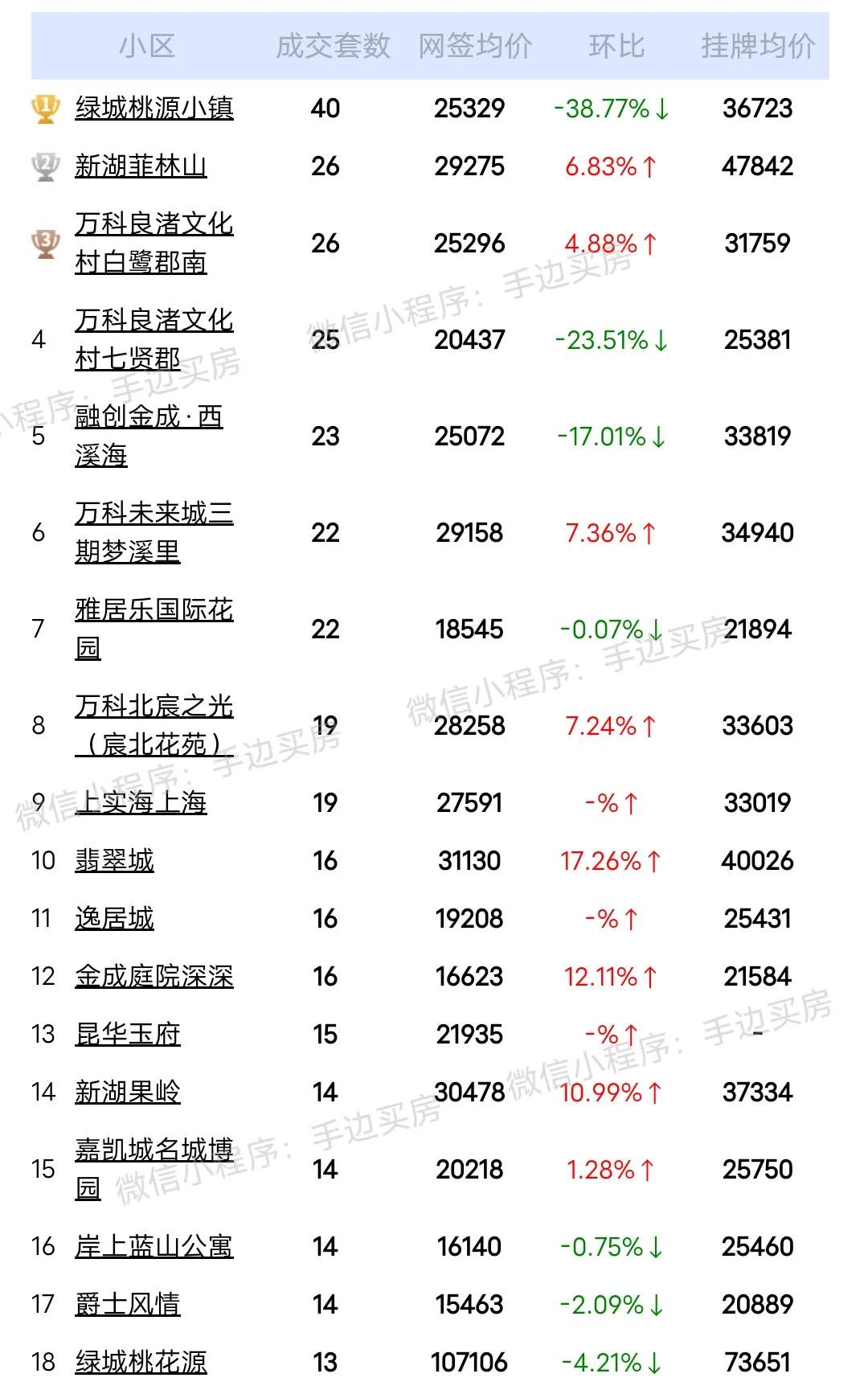 总结:24年3月1号~31号杭州余杭区二手房成交量排行榜！
看看你家小区上榜了吗...