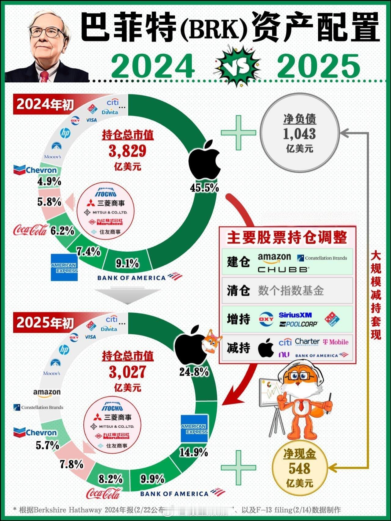 巴菲特的资产配置。 