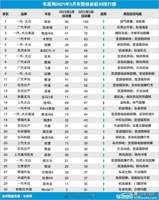 3月国内汽车投诉前30名车型
