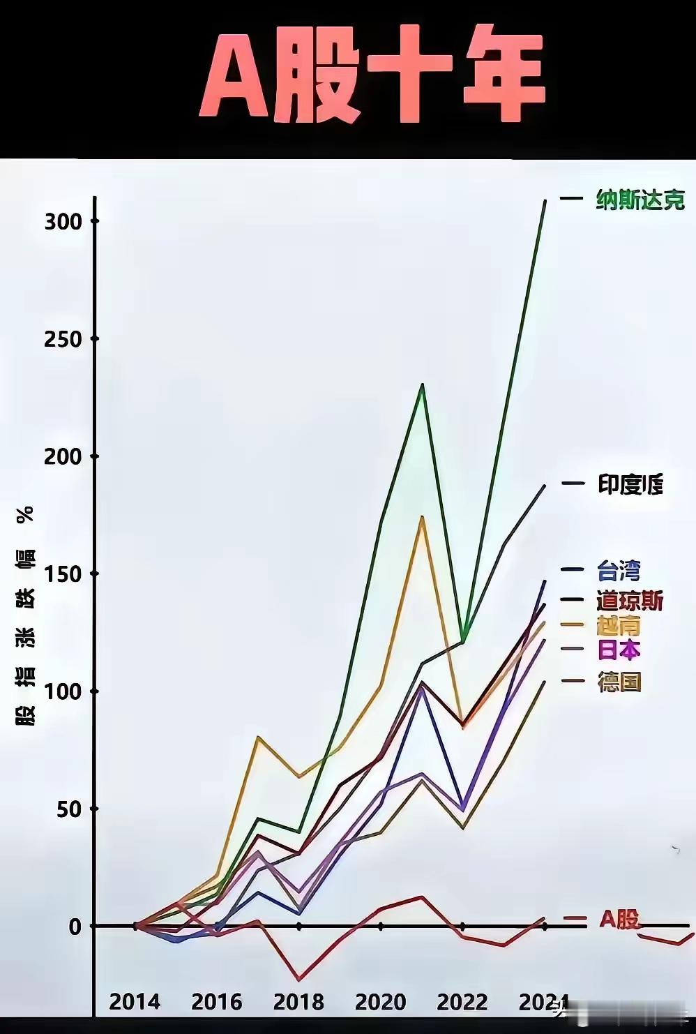 就问问中国股市稳不稳  十年啦 