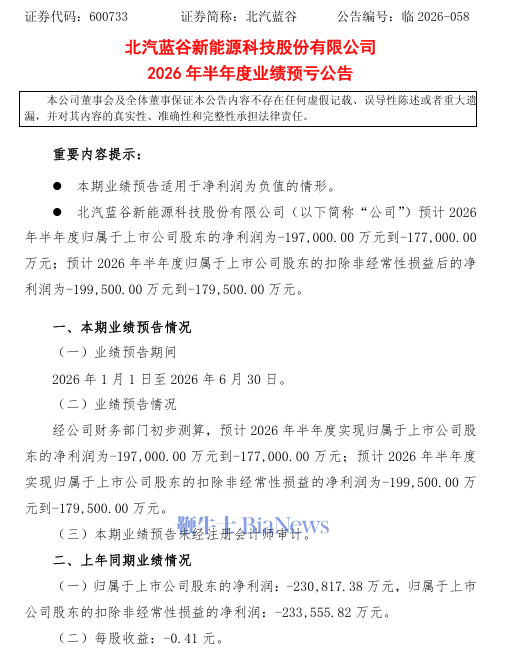北汽蓝谷：预计今年上半年归母净亏损17.7亿元到19.7亿元