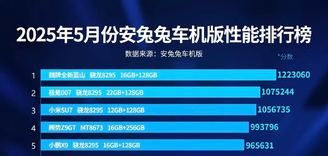 2025年5月份安兔兔车机版性能排行榜：魏牌全新蓝山，搭载骁龙8295 16GB