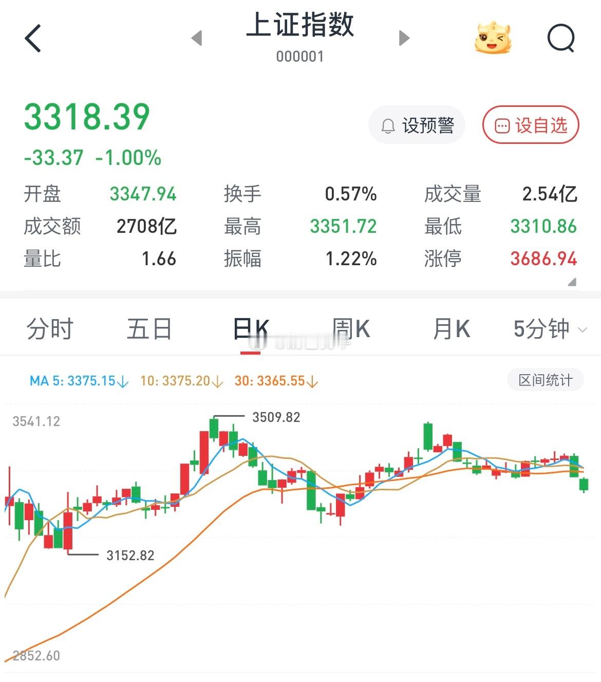 A股 下跌趋势中，先等企稳！沪深300为主的权重都没发力～ 