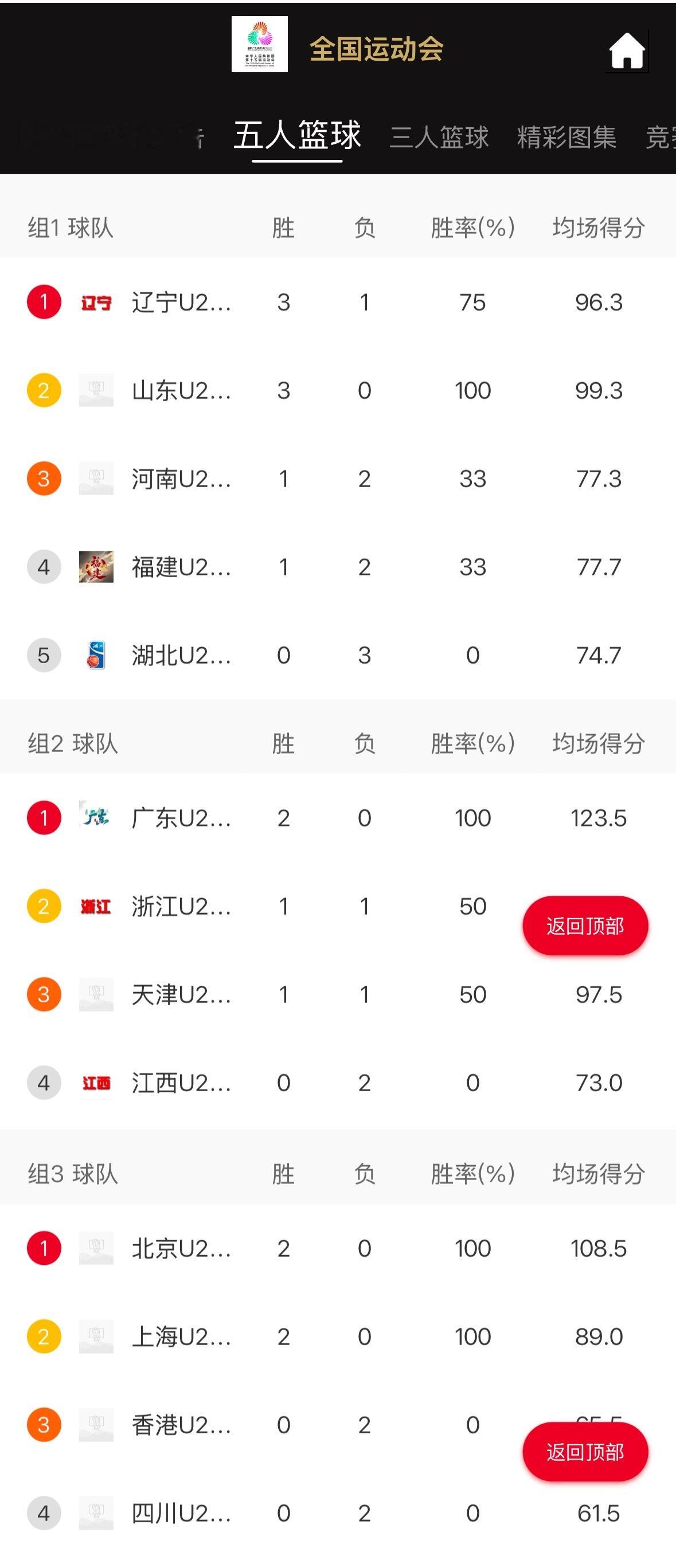 全运会男篮辽宁队u22组小组赛的问题和成年组一模一样4天4赛，是三个组里13支球