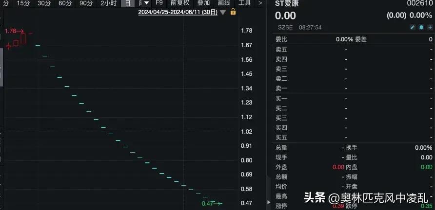 昔日明星股退市，27万股东的钱打水漂了！



ST爱康从今年6月19日起停牌，