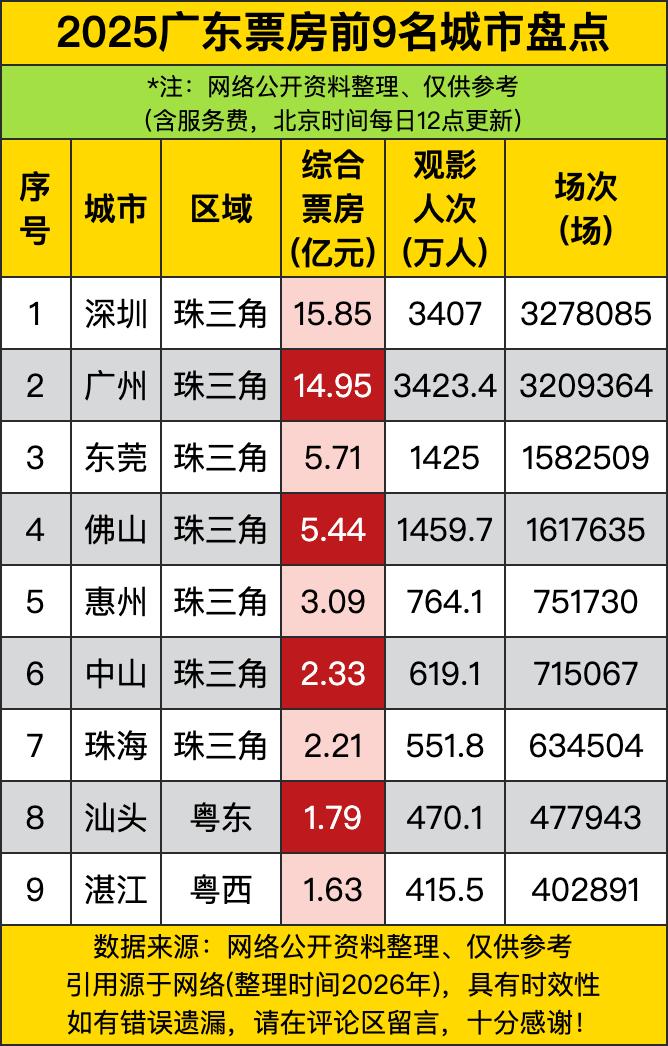 深圳15.85亿票房，广州14.95亿，这俩城市直接把广东票房包圆了。深圳人看电