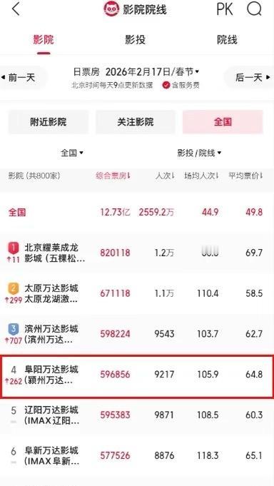 阜阳颍州万达影城拿下全国第四！

春节当天（初一）
阜阳颍州万达影城拿下全国第四