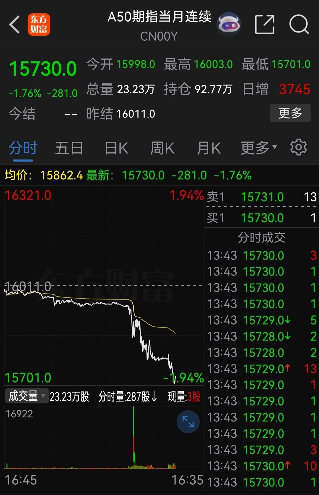 A50崩盘下跌！