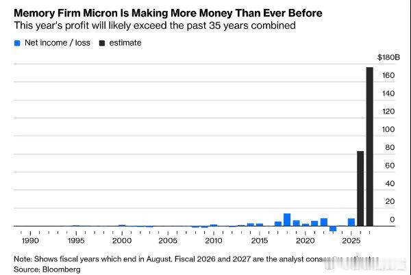 华尔街分析师共识：Micron 2026财年利润，可能会超过之前三十五年的总和 