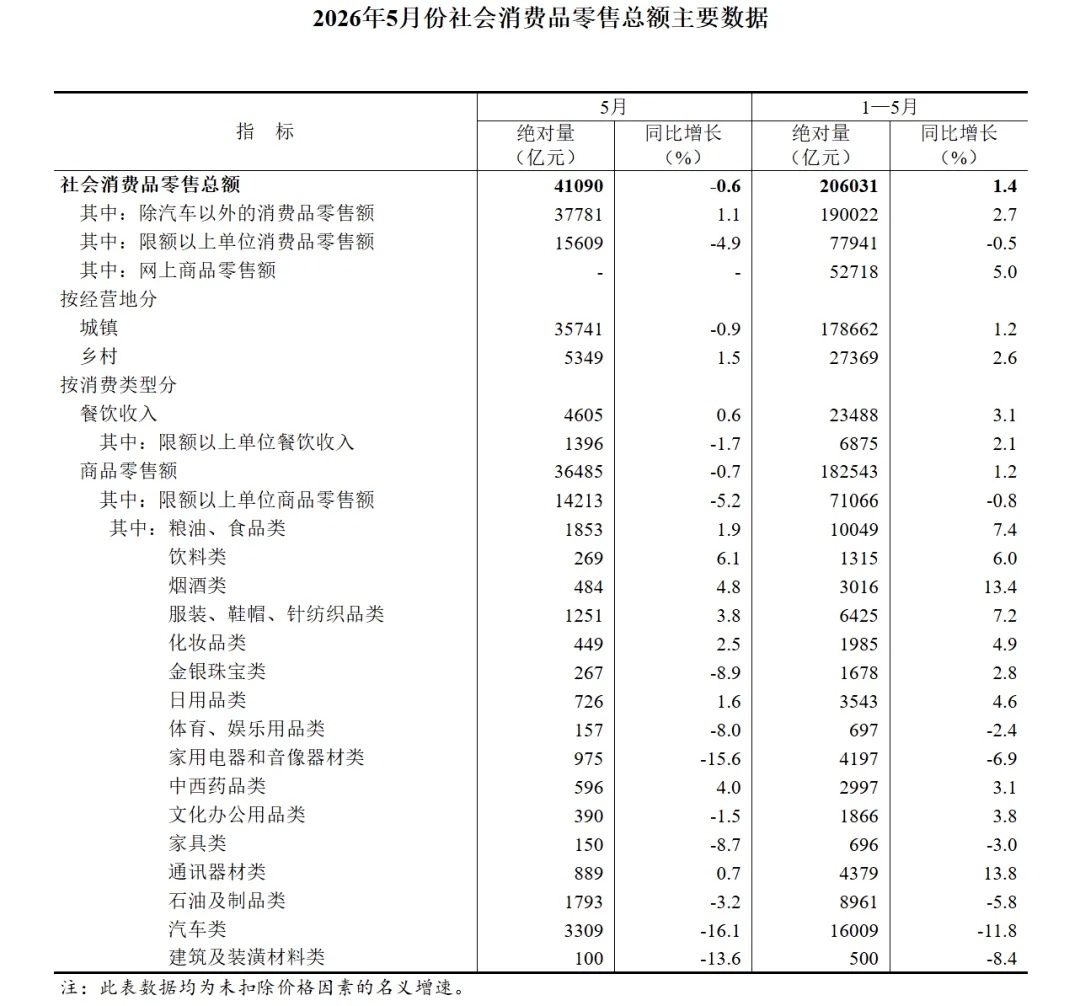 2026年5月份社会消费品零售总额主要数据 