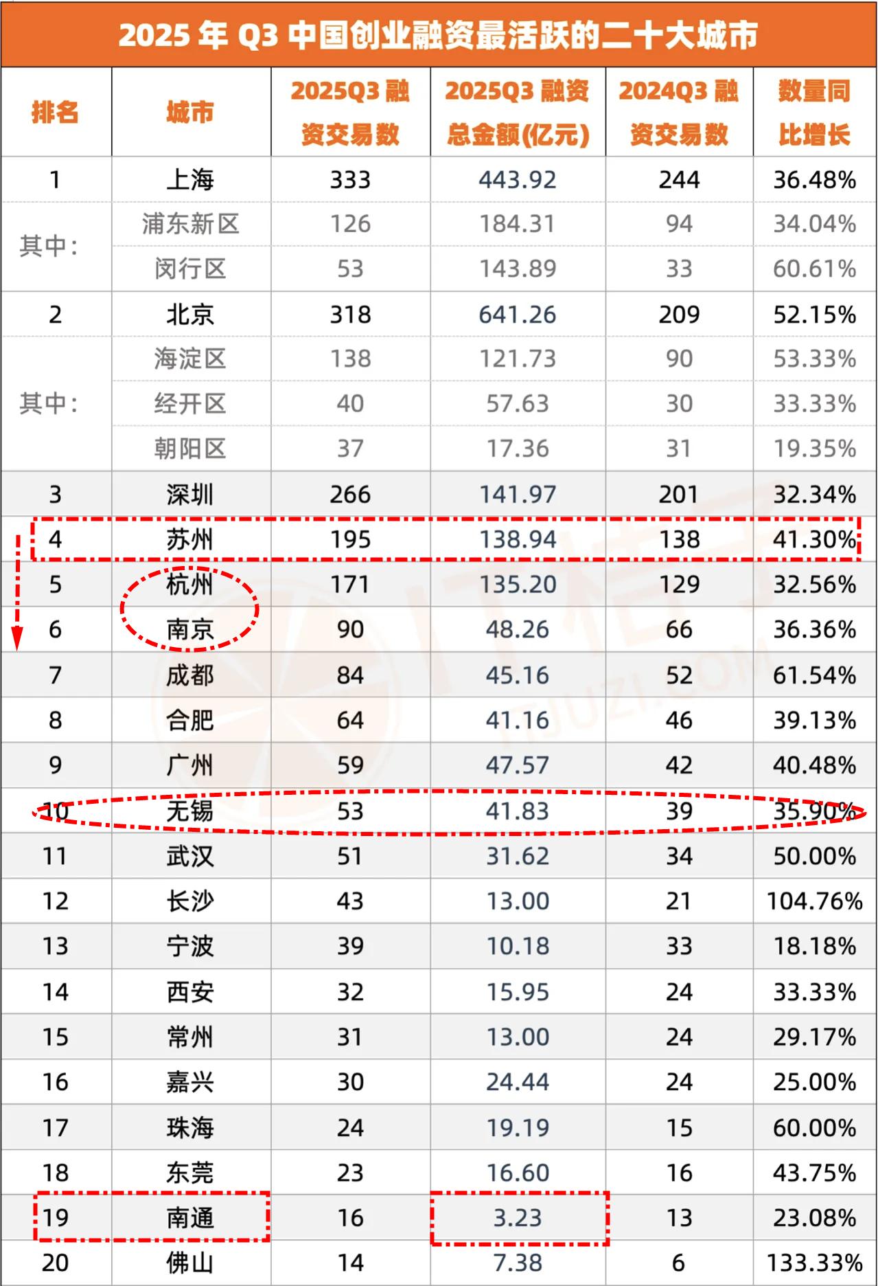 三季度创业融资，苏州超过南京、杭州！南通只有可怜的3亿？

看到这个统计表，看起